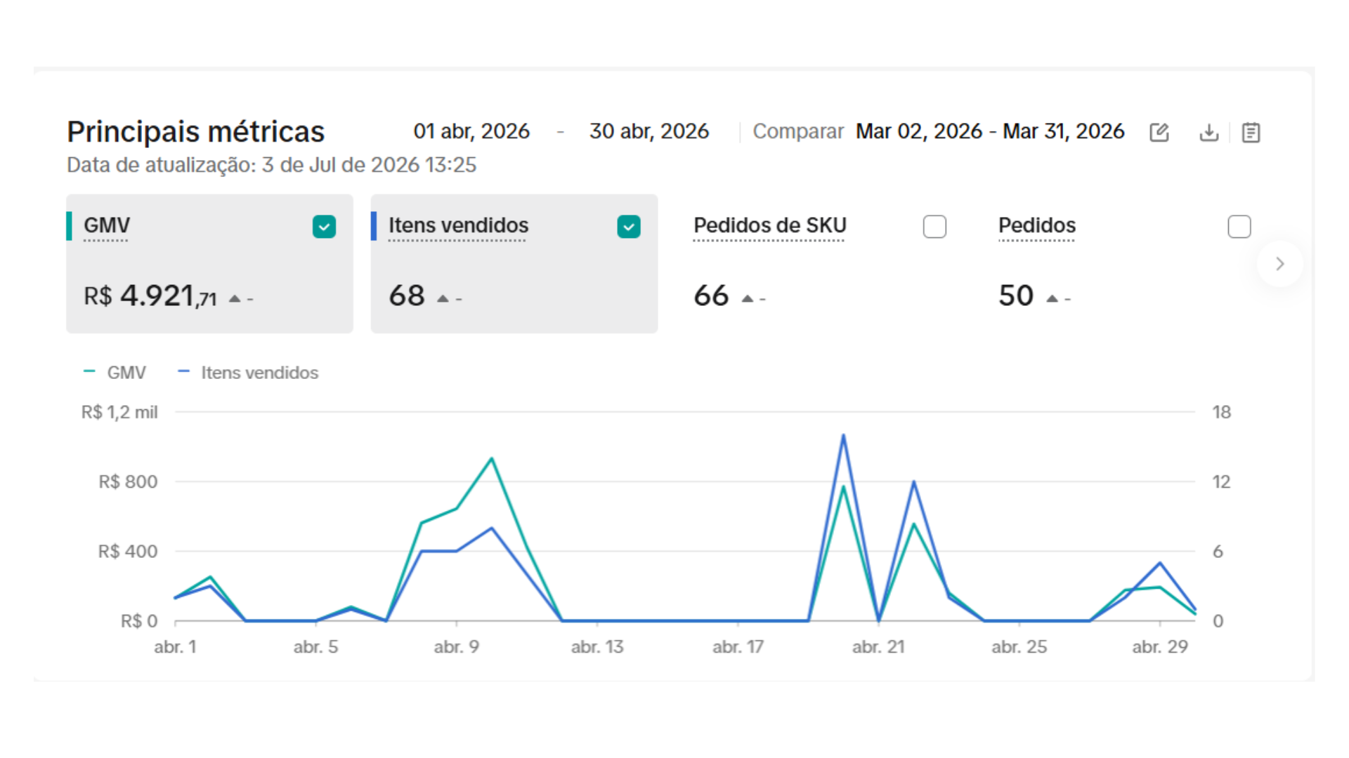 Painel TikTok Shop — Abril: GMV R$ 4,9 mil, 68 itens vendidos
